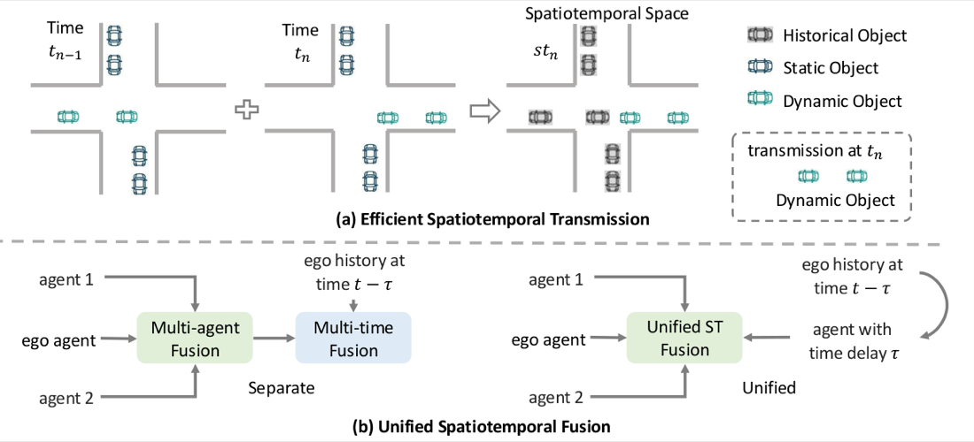 Conceptual comparison of CoST collaborative perception